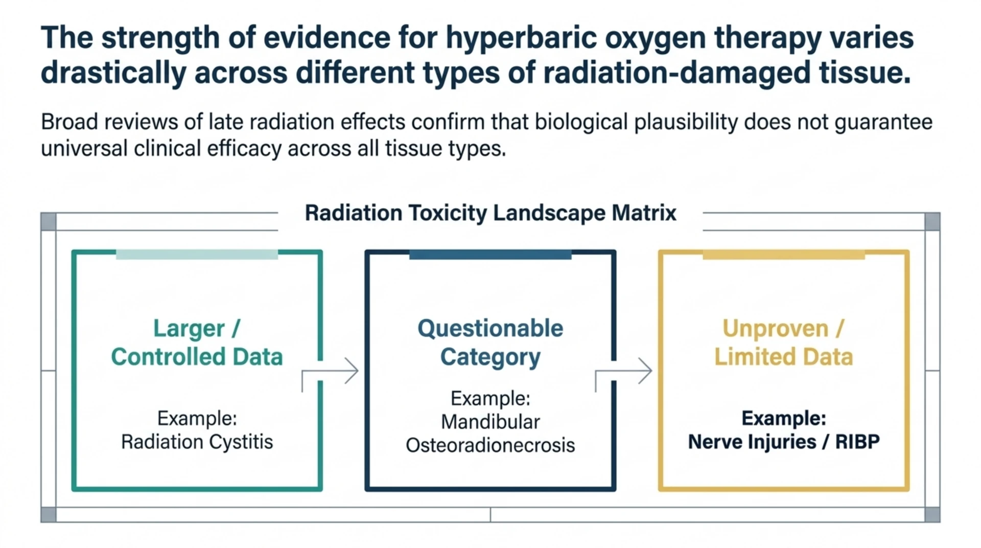 Matrix comparing evidence strength for HBOT across radiation-damaged tissues, from cystitis to nerve injury.