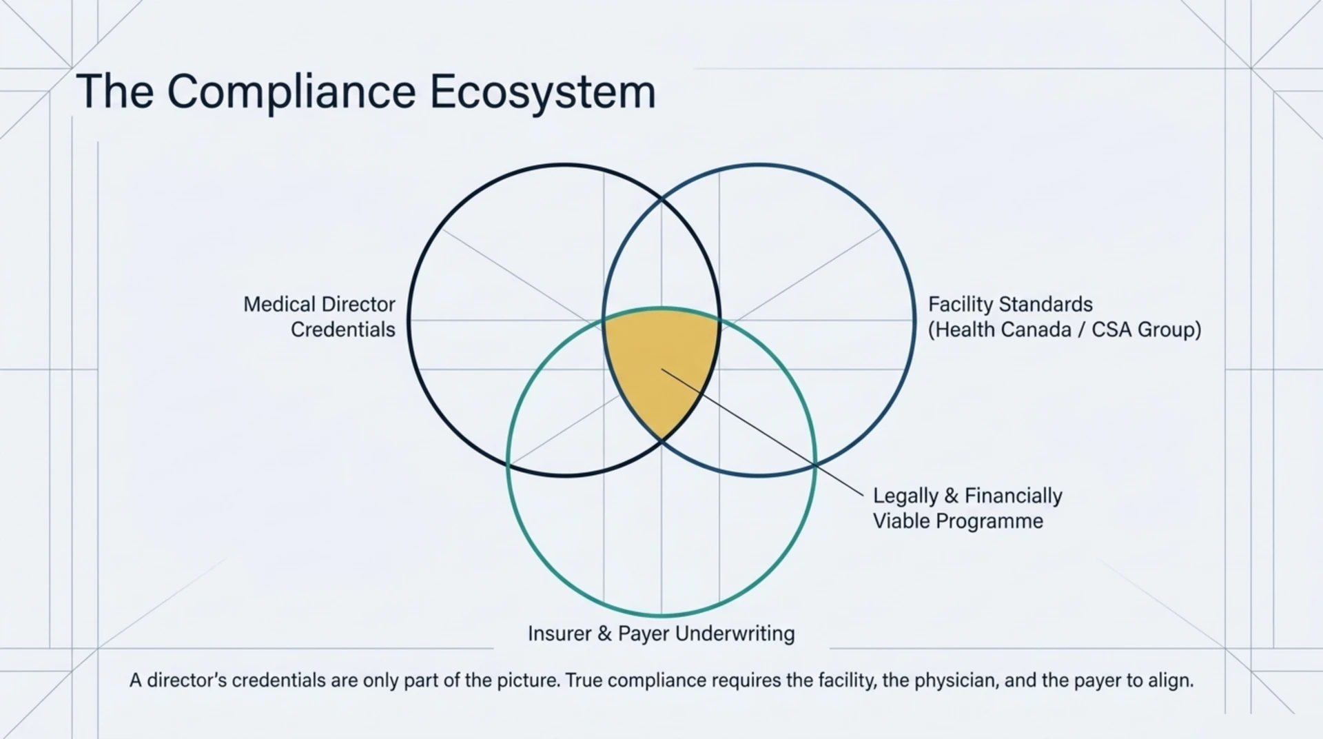 Venn diagram showing medical director credentials, facility standards and insurer underwriting together forming a compliant programme