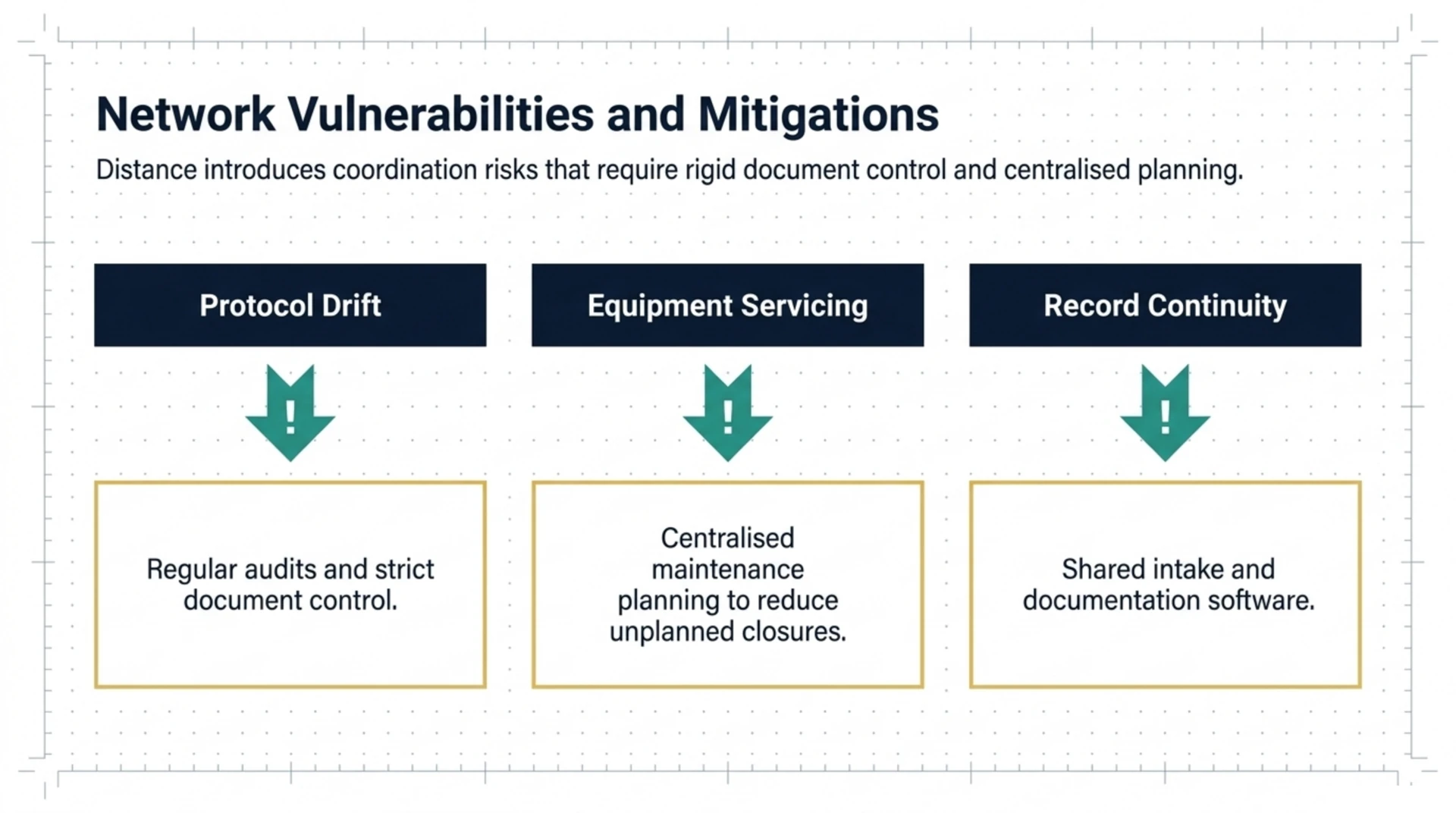 Diagram of three hub and spoke network risks, protocol drift, equipment servicing and record continuity, with their corresponding mitigations.