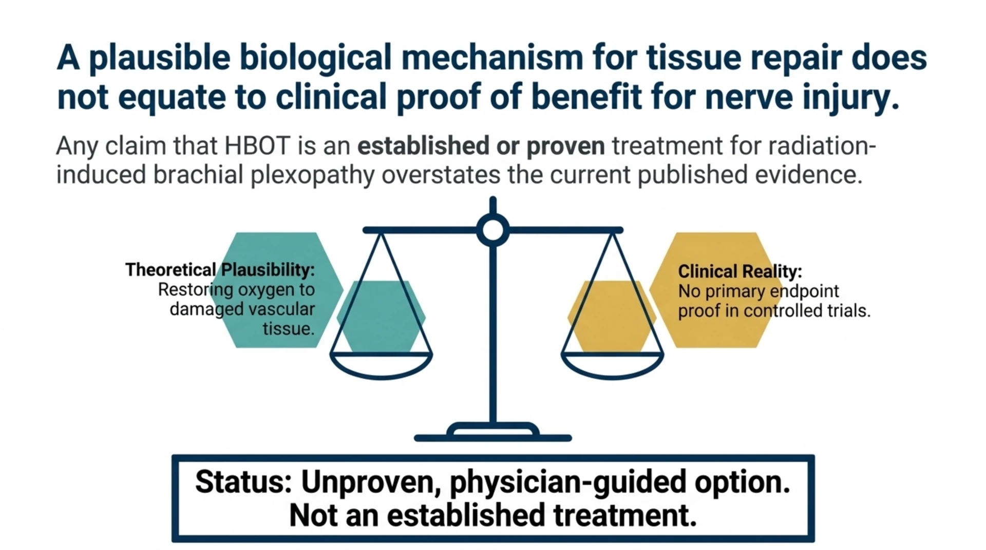 Balance scale weighing HBOT's plausible mechanism against the lack of confirmed clinical benefit for nerve injury.