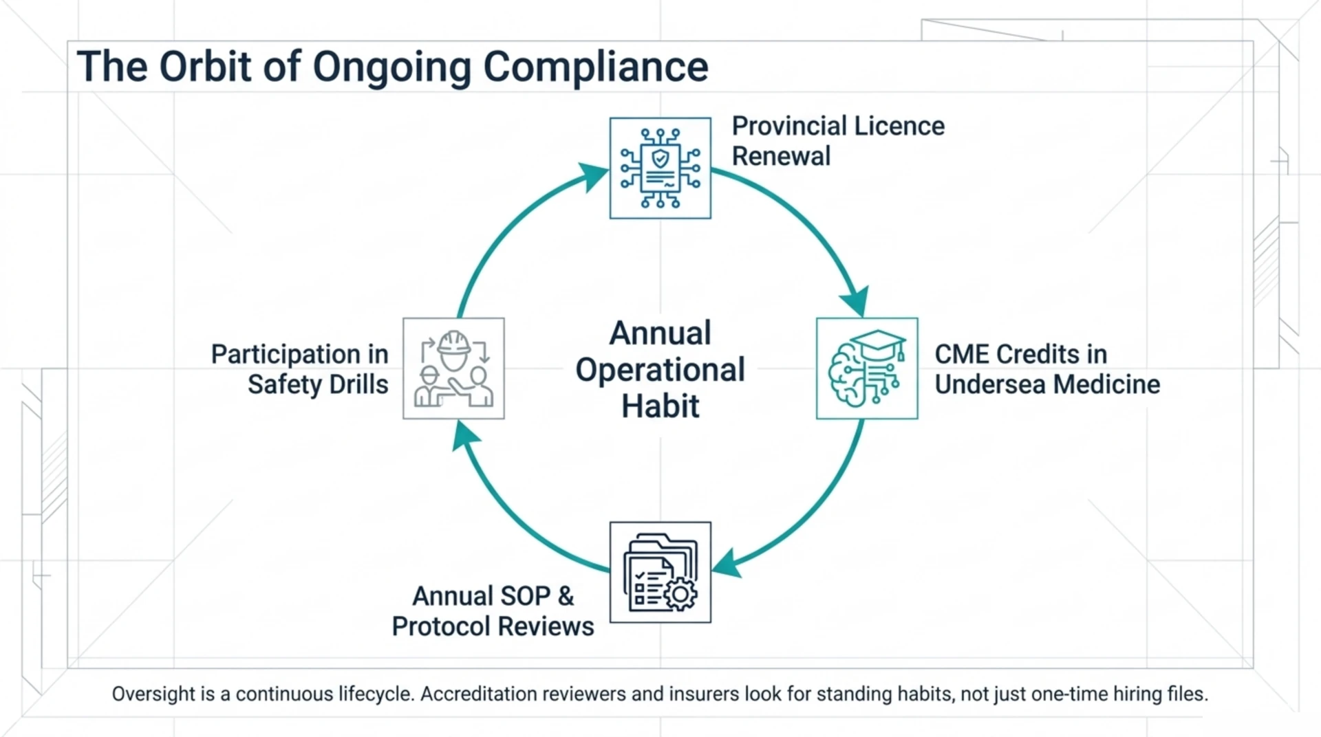 Cycle diagram of annual compliance tasks including licence renewal, continuing education, protocol reviews and safety drills