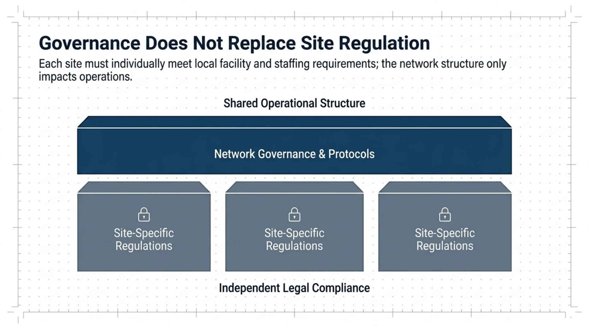 Diagram showing that shared network governance and protocols sit above, while each site still carries its own independent site specific regulatory compliance.