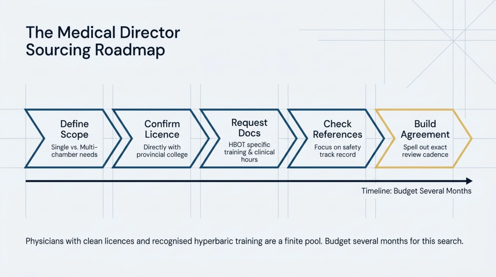 Five step roadmap for sourcing a medical director from defining scope through building a review agreement