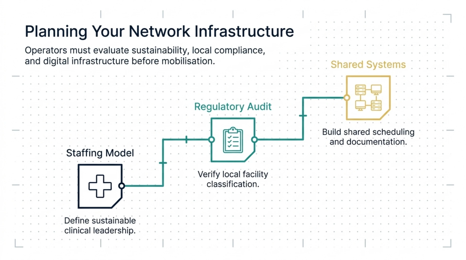 Diagram of three planning steps for a new hyperbaric network: staffing model, regulatory audit and shared scheduling systems.