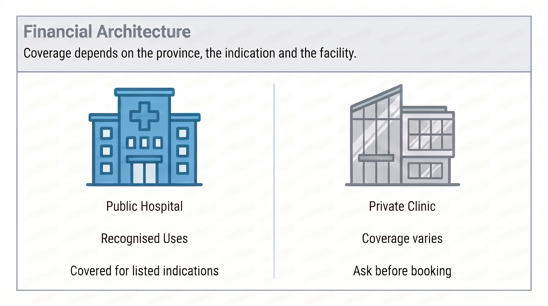 HBOT funding in Canada: coverage depends on the province, the indication and the facility; public hospital programmes are covered for listed indications, and coverage at private clinics varies, so ask before booking.