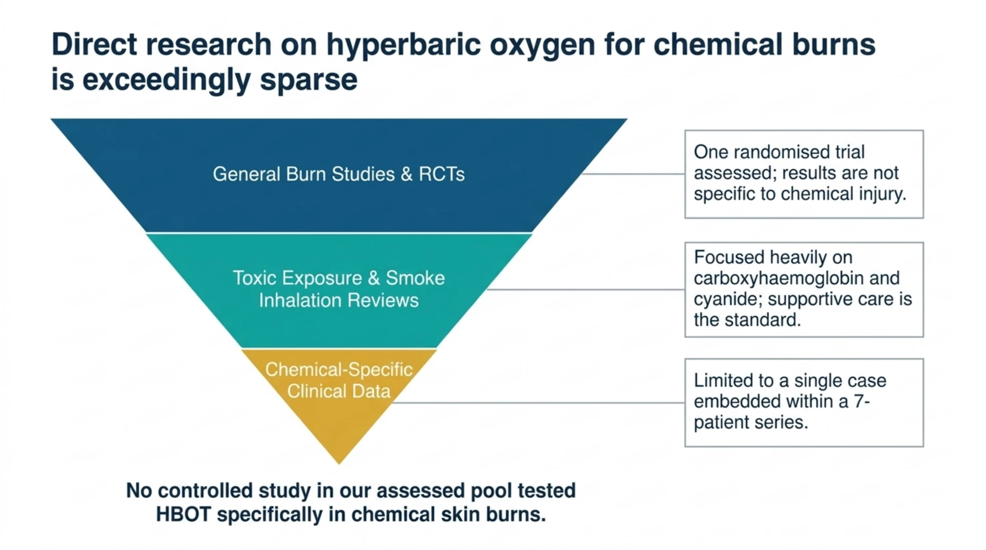 Inverted funnel of the evidence pool, from general burn studies and toxic exposure reviews down to a single chemical bur