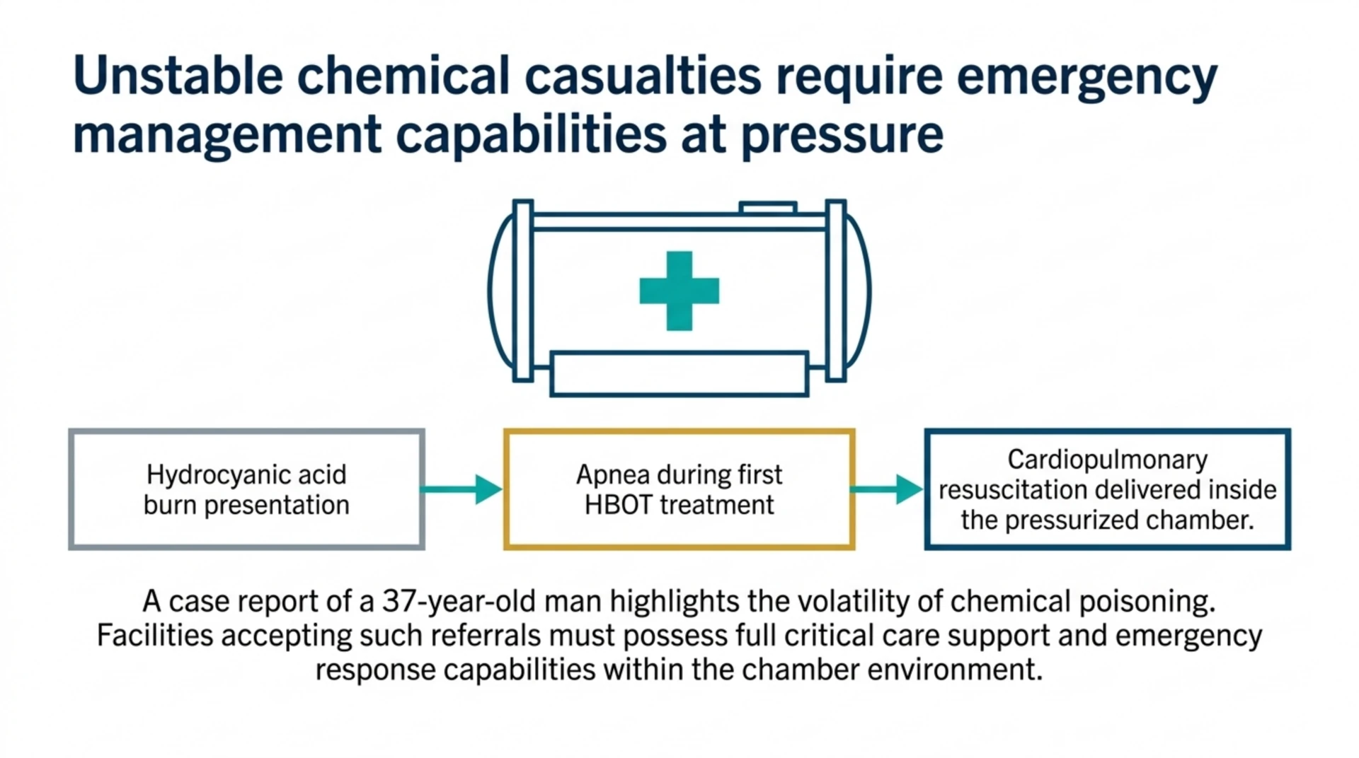 Case report flow: a hydrocyanic acid burn, apnea during the first HBOT treatment, and cardiopulmonary resuscitation insi