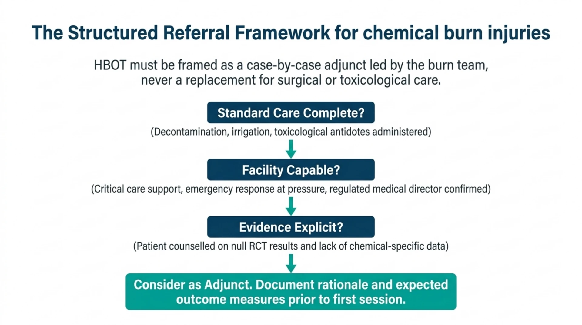 Referral framework flowchart: confirm standard care is complete, confirm the facility is capable, make the evidence expl