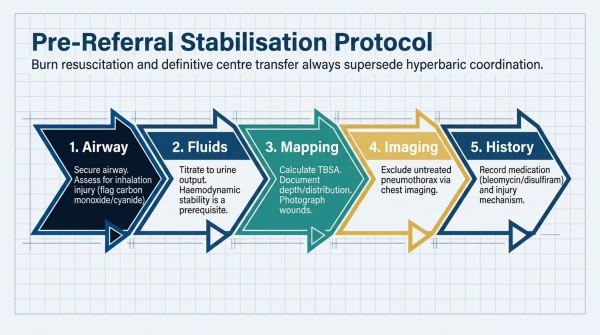 Five-step pre-referral stabilisation sequence shown as chevrons: secure the airway and assess for inhalation injury while flagging carbon monoxide and cyanide exposure; titrate fluid resuscitation to urine output with haemodynamic stability as a prerequisite; map the burn by calculating total body surface area, documenting depth and distribution, and photographing wounds; exclude an untreated pneumothorax with chest imaging; and record the medication history, including bleomycin and disulfiram, and the injury mechanism.