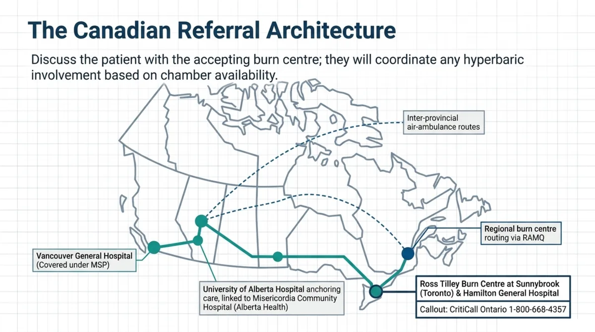 Map of Canada marking burn and hyperbaric centres that coordinate adjunctive hyperbaric oxygen for thermal burns: Vancouver General Hospital in British Columbia, covered under MSP; the University of Alberta Hospital anchoring burn care and linked to the Misericordia Community Hospital hyperbaric programme in Alberta; the Ross Tilley Burn Centre at Sunnybrook in Toronto and Hamilton General Hospital in Ontario; regional burn-centre routing through RAMQ in Quebec; and inter-provincial air-ambulance routes for provinces without combined capability, with a callout that CritiCall Ontario at 1-800-668-4357 connects emergency departments to these centres.