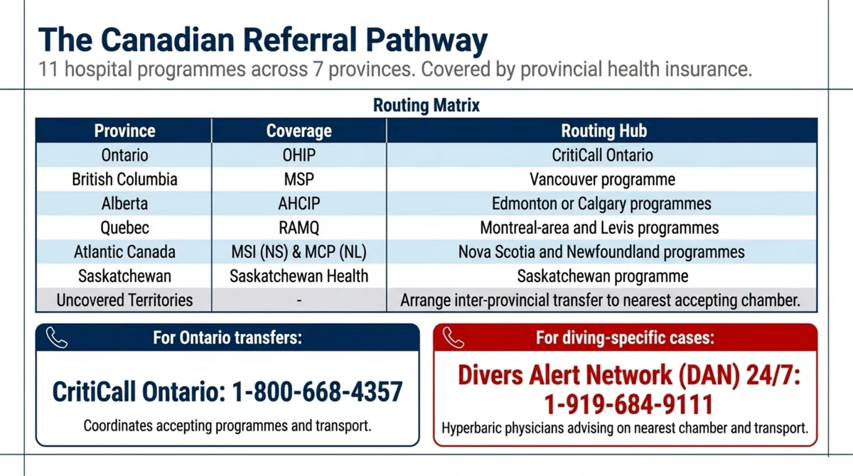 Table of the Canadian hyperbaric referral routing by province with emergency phone lines.