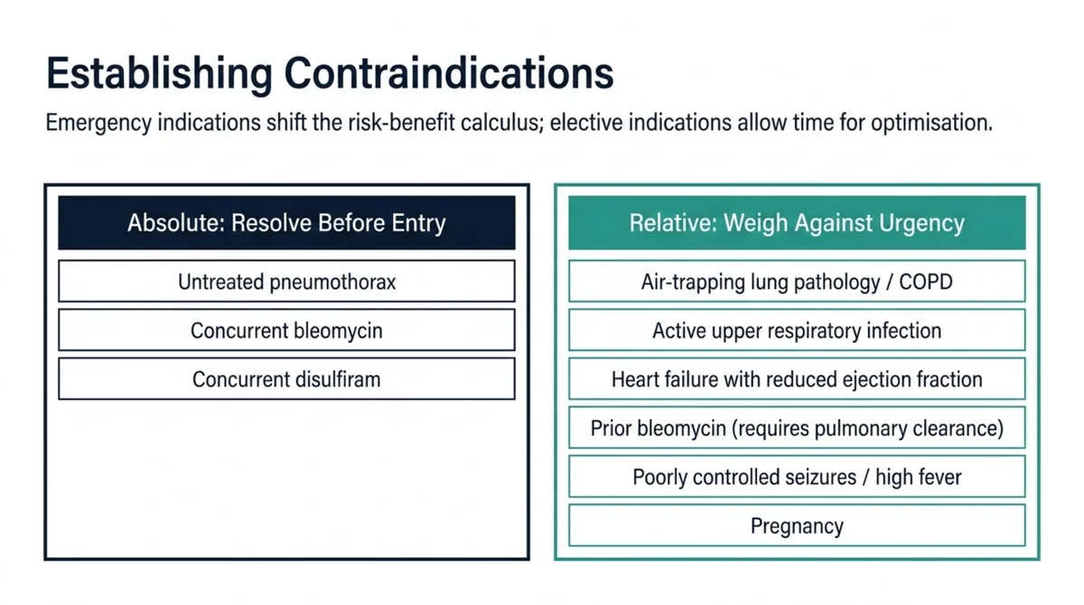 Two-column comparison listing absolute contraindications that must be resolved before entry against relative contraindications that are weighed against urgency.