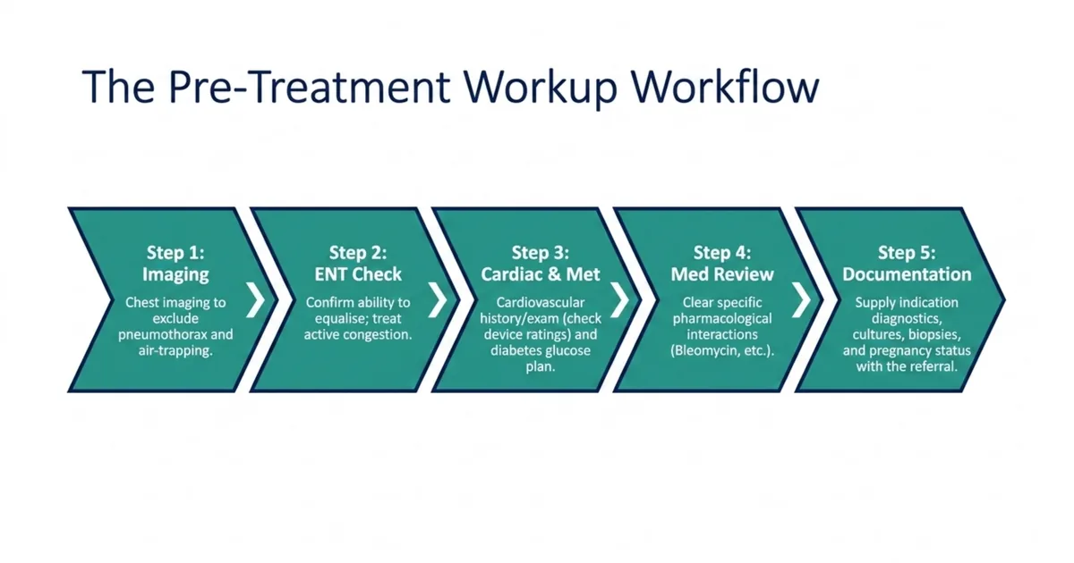 Five-step process flow for the pre-treatment workup: chest imaging, ENT check, cardiac and metabolic review, medication review, and documentation supplied with the referral.