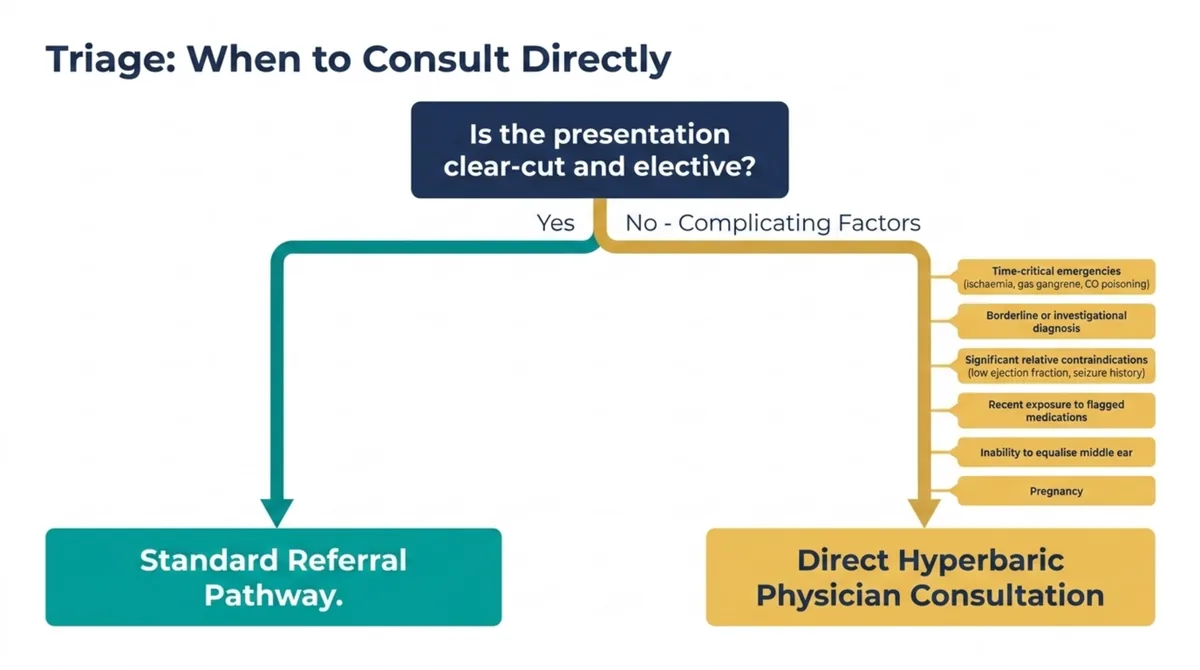 Decision tree showing that clear-cut elective presentations follow the standard referral pathway, while complicating factors route to direct hyperbaric physician consultation.