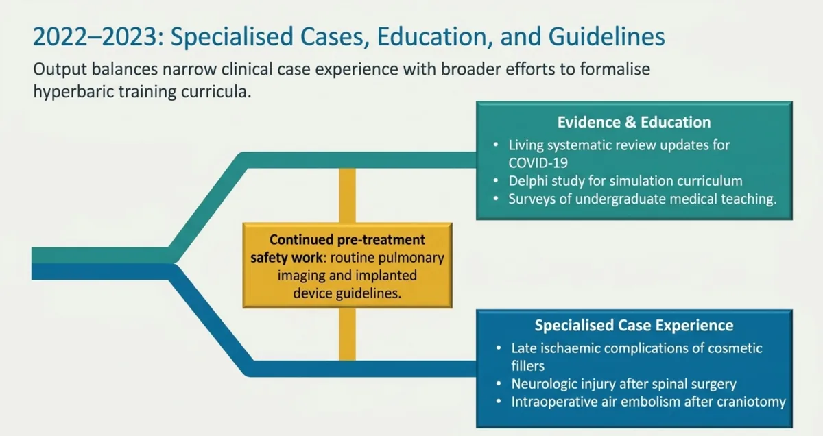 Branching diagram of 2022 and 2023 Canadian hyperbaric oxygen research themes: evidence and education work, continued pre-treatment safety work, and specialised case experience.