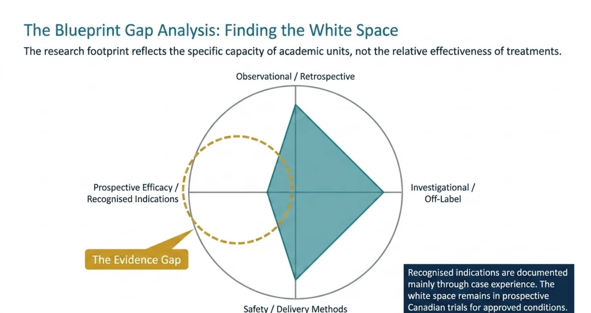 Radar diagram of the Canadian hyperbaric oxygen research footprint, extending across observational and retrospective designs, investigational and off-label uses, and safety and delivery methods, with a marked gap on prospective efficacy for recognised indications.