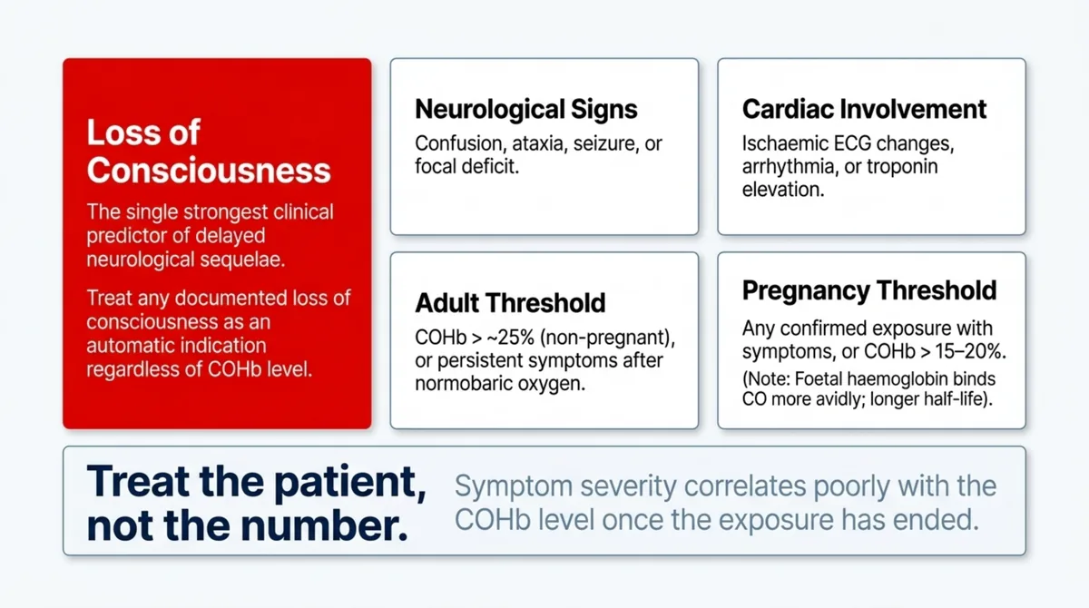 Referral criteria for carbon monoxide poisoning: loss of consciousness as the strongest predictor, neurological signs, cardiac involvement, an adult carboxyhaemoglobin threshold above about 25 percent, and a pregnancy threshold above 15 to 20 percent.