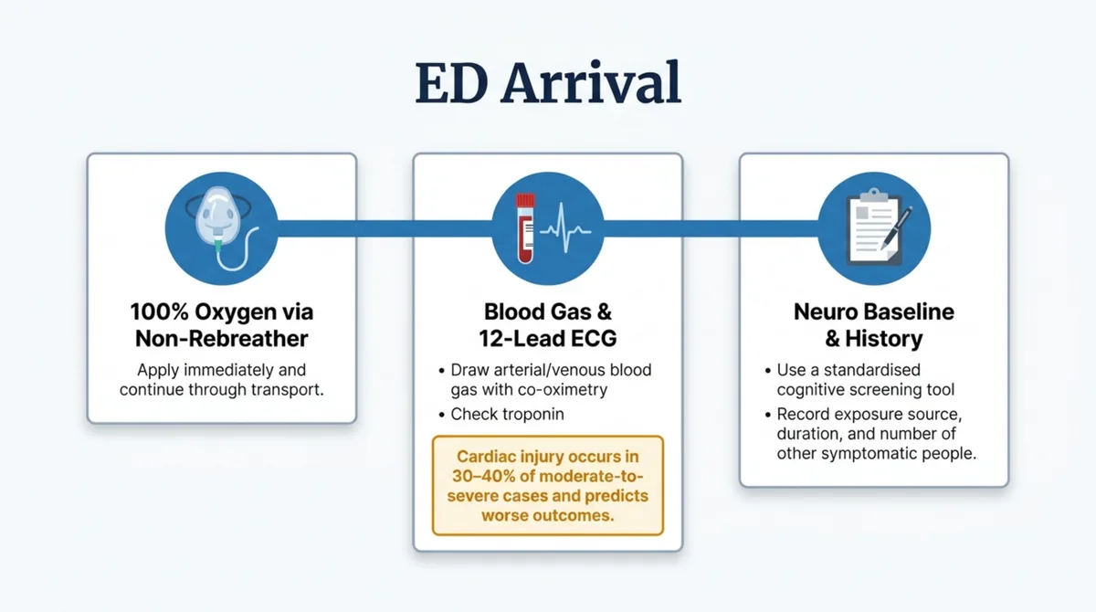 Emergency department steps for carbon monoxide poisoning: 100 percent oxygen by non-rebreather mask, a blood gas with co-oximetry and a 12-lead ECG with troponin, and a documented neurological baseline with exposure history.