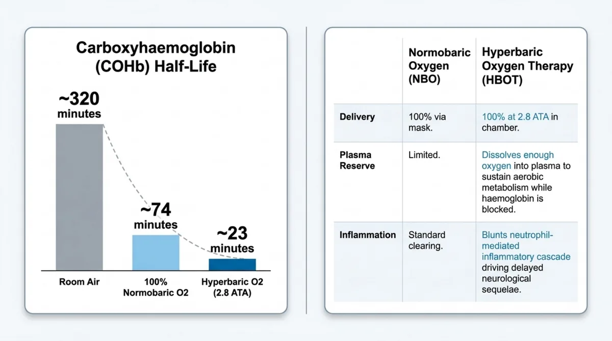 A bar chart of carboxyhaemoglobin half-life (about 320 minutes on room air, 74 minutes on normobaric oxygen, and 23 minutes at 2.8 ATA) beside a table comparing normobaric and hyperbaric oxygen by delivery, plasma reserve, and effect on inflammation.