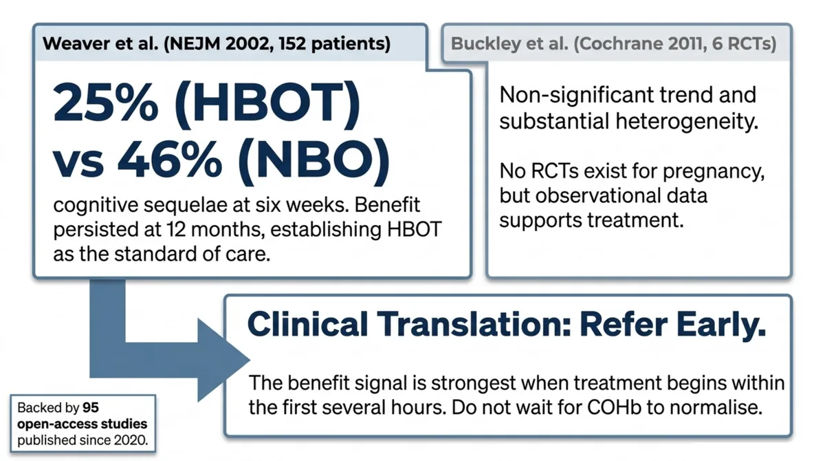 Evidence summary: the Weaver trial found cognitive sequelae in 25 percent of hyperbaric-treated patients versus 46 percent on normobaric oxygen, the Cochrane review found a non-significant trend, and the clinical translation is to refer early.