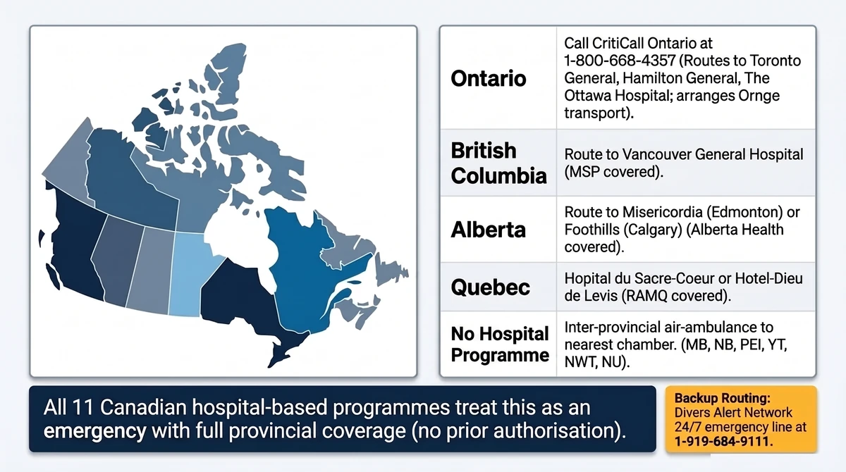 A map of Canada beside a table of the hyperbaric referral pathway by province: Ontario through CritiCall, British Columbia to Vancouver General, Alberta to Misericordia or Foothills, Quebec under RAMQ, and air-ambulance transfer for provinces without a hospital programme.