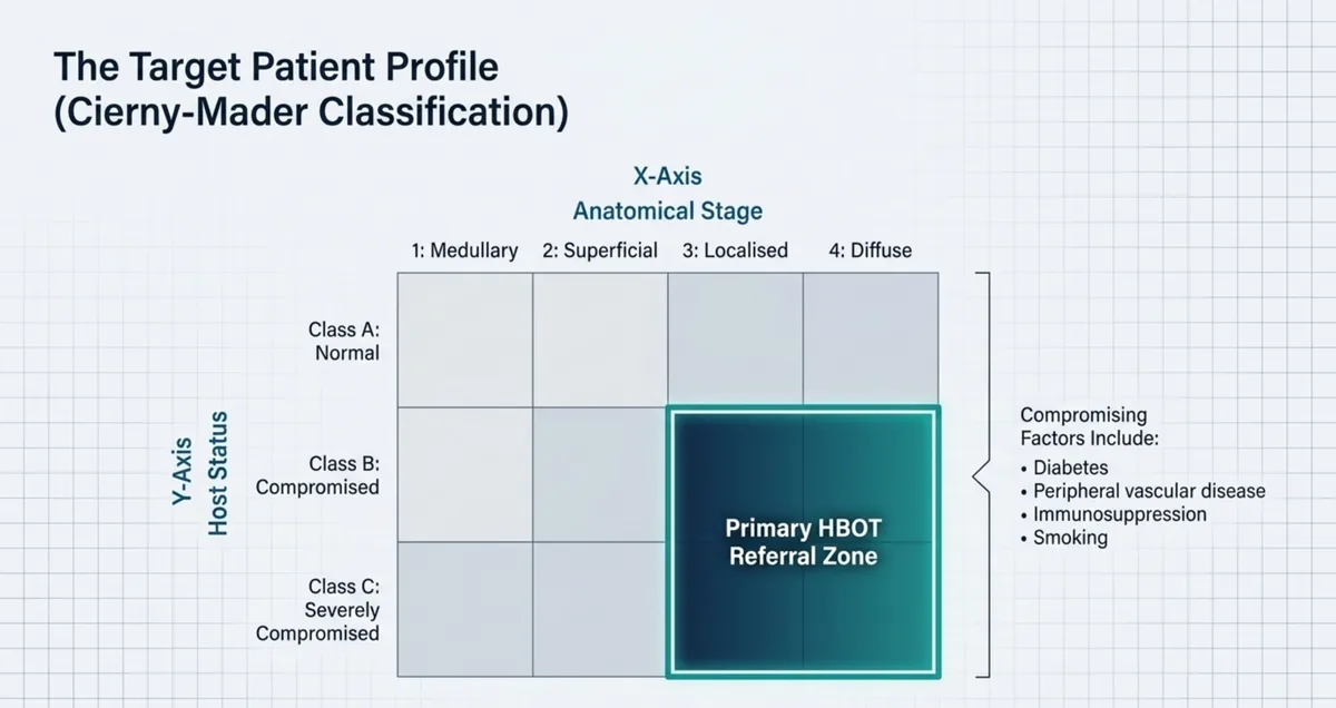 Cierny-Mader classification matrix for chronic osteomyelitis, with anatomical stage one to four across the top and host status class A to C down the side, highlighting stage three localised and stage four diffuse disease in compromised or severely compromised hosts as the primary hyperbaric oxygen referral zone, alongside compromising factors of diabetes, peripheral vascular disease, immunosuppression, and smoking.