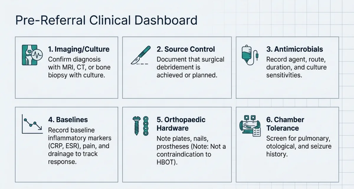 Pre-referral clinical dashboard of six checks before hyperbaric referral: confirm the diagnosis with MRI, CT, or bone biopsy with culture; document that surgical source control is achieved or planned; record the antimicrobial agent, route, duration, and culture sensitivities; baseline inflammatory markers, pain, and drainage to track response; note any orthopaedic hardware, which is not a contraindication; and screen pulmonary, otological, and seizure history for chamber tolerance.