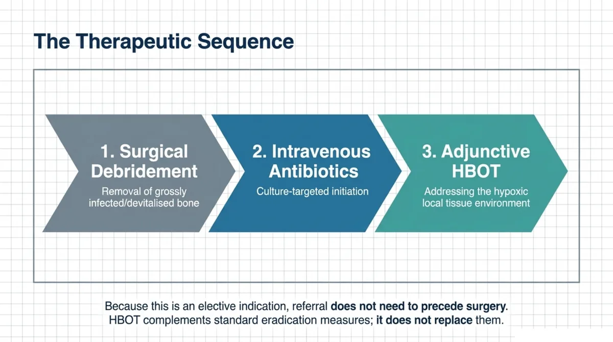 Three-step therapeutic sequence shown as chevrons: first surgical debridement to remove grossly infected and devitalised bone, second culture-targeted intravenous antibiotics, and third adjunctive hyperbaric oxygen addressing the hypoxic local tissue environment, with a note that because this is elective, referral does not need to precede surgery and hyperbaric oxygen complements but does not replace standard eradication measures.