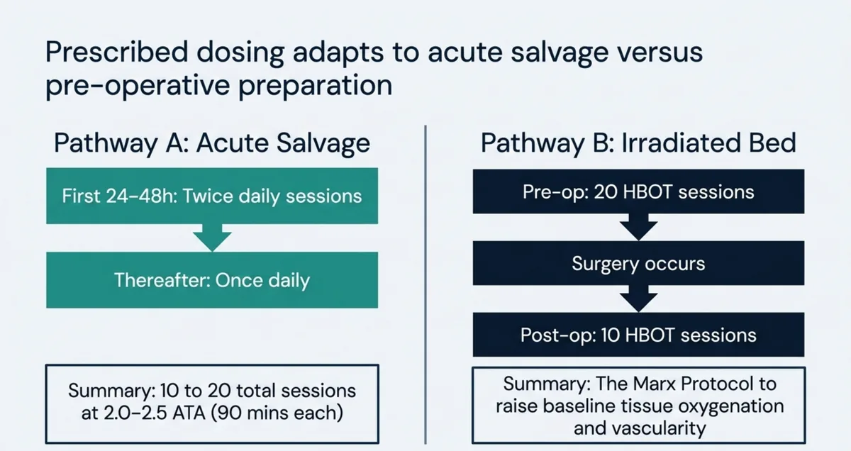 Two-pathway dosing comparison. Pathway A, acute salvage: twice daily sessions for the first 24 to 48 hours then once daily, for 10 to 20 total sessions at 2.0 to 2.5 ATA, 90 minutes each. Pathway B, irradiated bed: the Marx protocol of 20 hyperbaric sessions before surgery and 10 sessions afterward to raise baseline tissue oxygenation and vascularity.