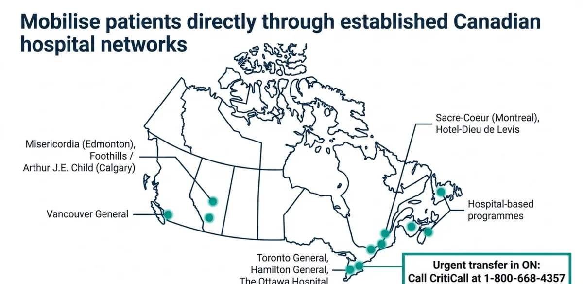 Map of Canada marking hospital-based hyperbaric programmes that treat compromised grafts and flaps: British Columbia at Vancouver General, Alberta at the Edmonton and Calgary programmes, Ontario at the Toronto, Hamilton, and Ottawa hospitals, Quebec at the Montreal and Levis programmes, and Atlantic programmes in Nova Scotia and Newfoundland and Labrador, with a note that urgent inter-hospital transfer in Ontario is coordinated through CritiCall Ontario at 1-800-668-4357.
