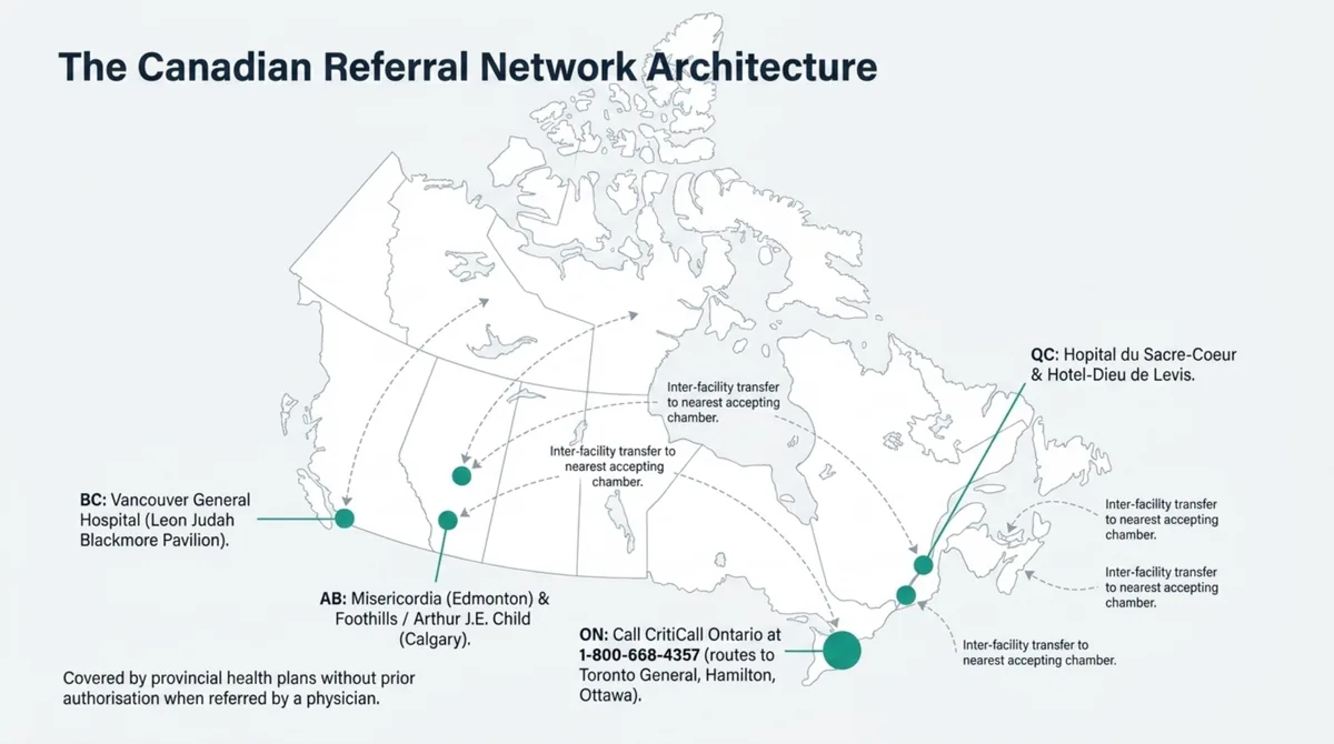 Map of the Canadian hyperbaric referral network. British Columbia: Vancouver General Hospital (Leon Judah Blackmore Pavilion). Alberta: Misericordia in Edmonton and Foothills or Arthur J.E. Child in Calgary. Ontario: call CritiCall Ontario at 1-800-668-4357, routing to Toronto General, Hamilton or Ottawa. Quebec: Hopital du Sacre-Coeur and Hotel-Dieu de Levis. Covered by provincial health plans when referred by a physician.