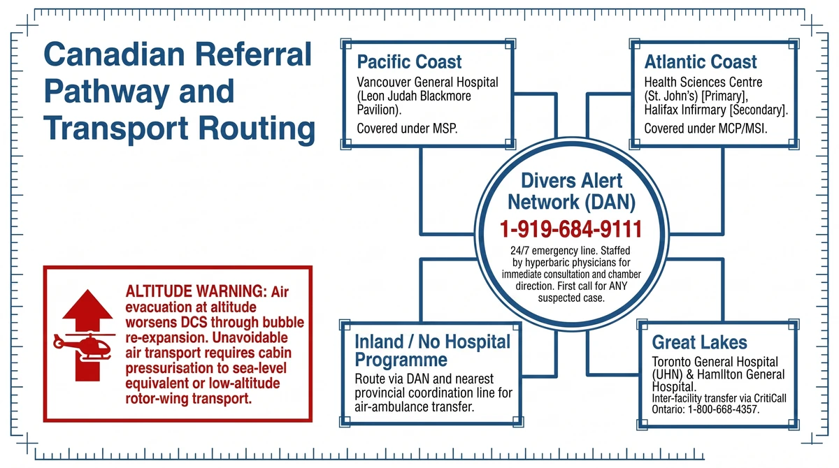Diagram of Canadian hyperbaric referral routing by region with the Divers Alert Network emergency line at the centre.