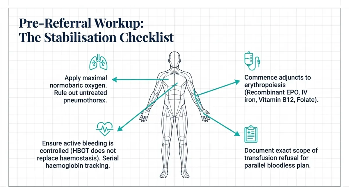 Pre-referral stabilisation checklist around a body diagram: oxygen, bleeding control, erythropoiesis adjuncts, and documentation.