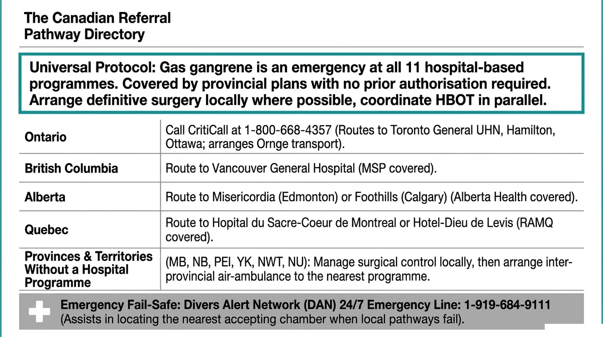 Table of the Canadian hyperbaric referral pathway for gas gangrene by province, with coordination phone lines and the Divers Alert Network emergency number.