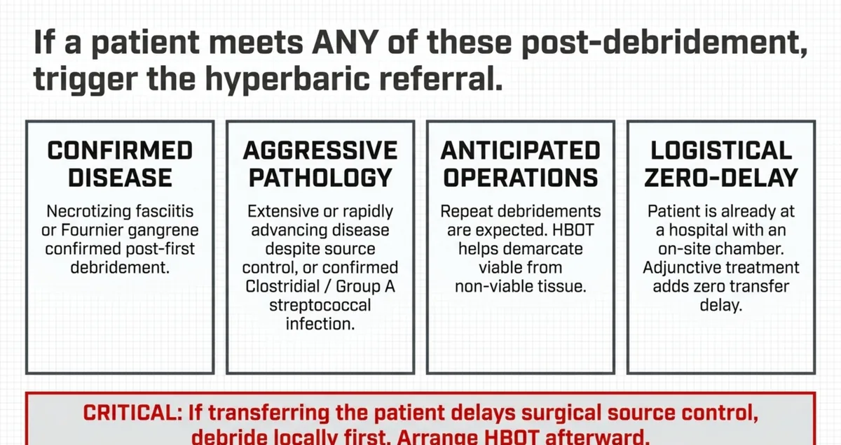 Four post-debridement referral triggers shown as cards: confirmed necrotizing fasciitis or Fournier gangrene, aggressive or clostridial and Group A streptococcal disease, anticipated repeat operations, and a patient already at a hospital with an on-site chamber, above a banner that surgical source control must never be delayed for transfer.