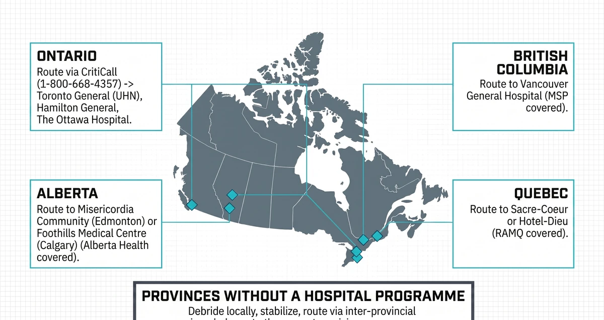 Map of Canada with provincial hyperbaric referral routing: Ontario via CritiCall to Toronto General, Hamilton General and The Ottawa Hospital, British Columbia to Vancouver General Hospital, Alberta to Misericordia Community Hospital or Foothills Medical Centre, Quebec to Sacre-Coeur or Hotel-Dieu, and a note that provinces without a hospital programme debride and stabilise locally then transfer by air ambulance.