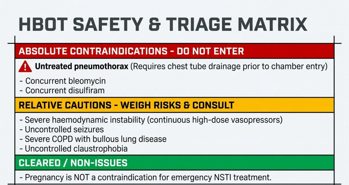 Safety and triage matrix with three bands: absolute contraindications (untreated pneumothorax requiring chest-tube drainage, concurrent bleomycin, concurrent disulfiram), relative cautions (severe haemodynamic instability on high-dose vasopressors, uncontrolled seizures, severe COPD with bullous lung disease, uncontrolled claustrophobia), and a cleared note that pregnancy is not a contraindication for emergency treatment.