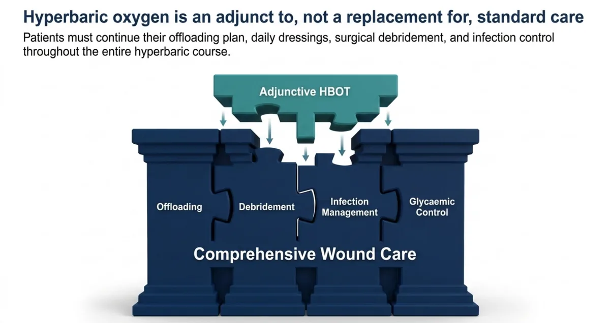 Diagram showing an adjunctive hyperbaric oxygen piece fitting onto a foundation of comprehensive wound care built from offloading, debridement, infection management, and glycaemic control, illustrating that hyperbaric oxygen supplements rather than replaces standard care.