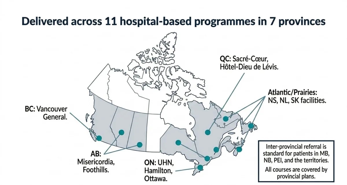 Map of Canada marking the hospital-based hyperbaric programmes that treat problem wounds: British Columbia at Vancouver General, Alberta at Misericordia and Foothills, Ontario at the Toronto, Hamilton, and Ottawa programmes, Quebec at Sacre-Coeur and Hotel-Dieu de Levis, and facilities in Nova Scotia, Newfoundland and Labrador, and Saskatchewan (currently limited chamber availability since the 2021 Wigmore Hospital staffing disruption), with a note that inter-provincial referral is standard for patients in Manitoba, New Brunswick, Prince Edward Island, and the territories and that all courses are covered by provincial plans.
