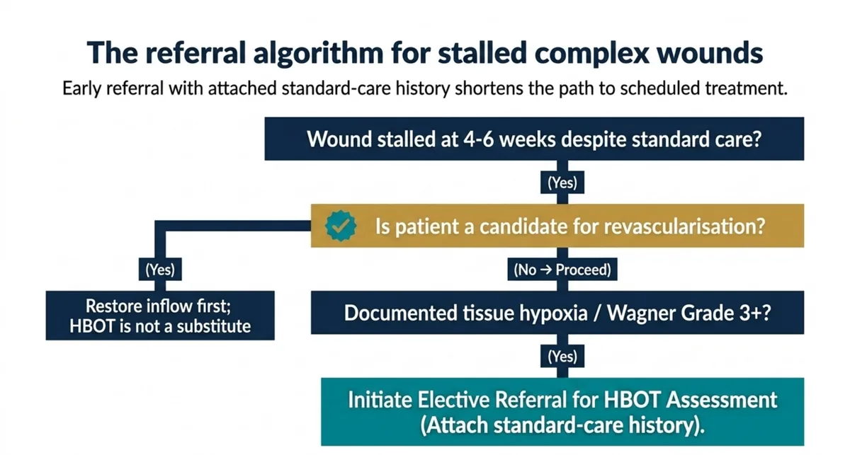 Two-column contraindications screen for elective hyperbaric referral: absolute firm exclusions are an untreated pneumothorax that must be drained before entry, concurrent bleomycin chemotherapy, and concurrent disulfiram; relative cautions that warrant discussion are severe COPD with bullous disease, an uncontrolled seizure disorder, claustrophobia, recent middle-ear or sinus surgery, untreated dental abscesses, and uncontrolled hypertension.