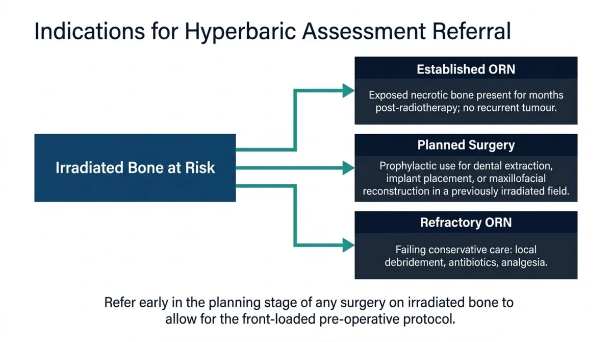 Referral decision diagram for irradiated bone at risk, branching to three indications for hyperbaric assessment: established osteoradionecrosis, defined as exposed necrotic bone present for months after radiotherapy with no recurrent tumour; planned surgery, meaning prophylactic use around dental extraction, implant placement, or maxillofacial reconstruction in a previously irradiated field; and refractory osteoradionecrosis failing conservative care of local debridement, antibiotics, and analgesia.