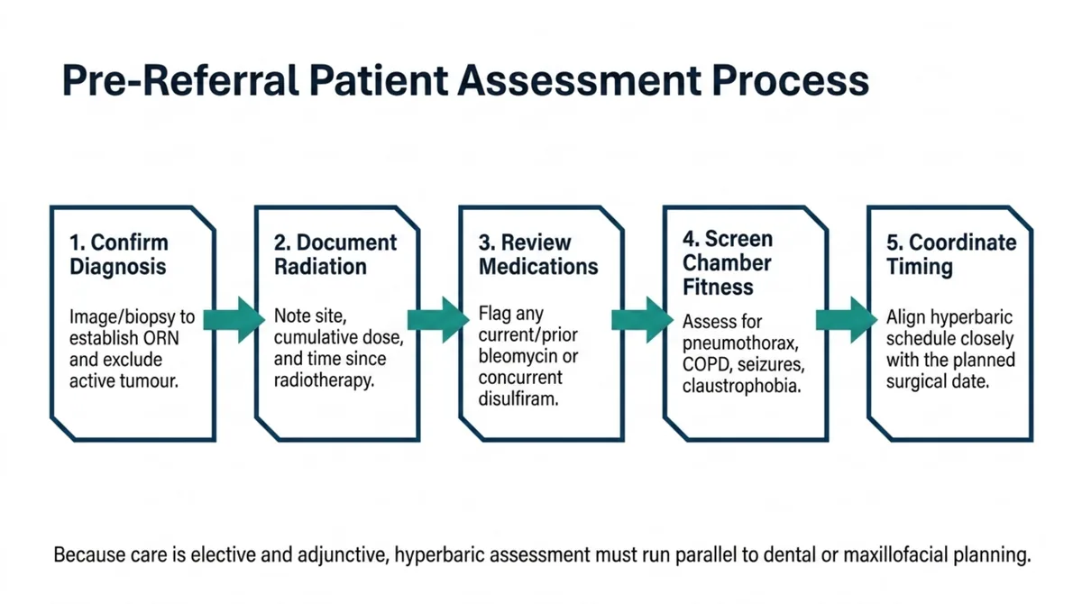 Five-step pre-referral assessment process shown as a chevron sequence: confirm the diagnosis with imaging or biopsy to establish osteoradionecrosis and exclude active tumour; document the radiation history including site, cumulative dose, and time since radiotherapy; review medications to flag any current or prior bleomycin or concurrent disulfiram; screen chamber fitness for pneumothorax, COPD, seizures, and claustrophobia; and coordinate timing to align the hyperbaric schedule with the planned surgical date.