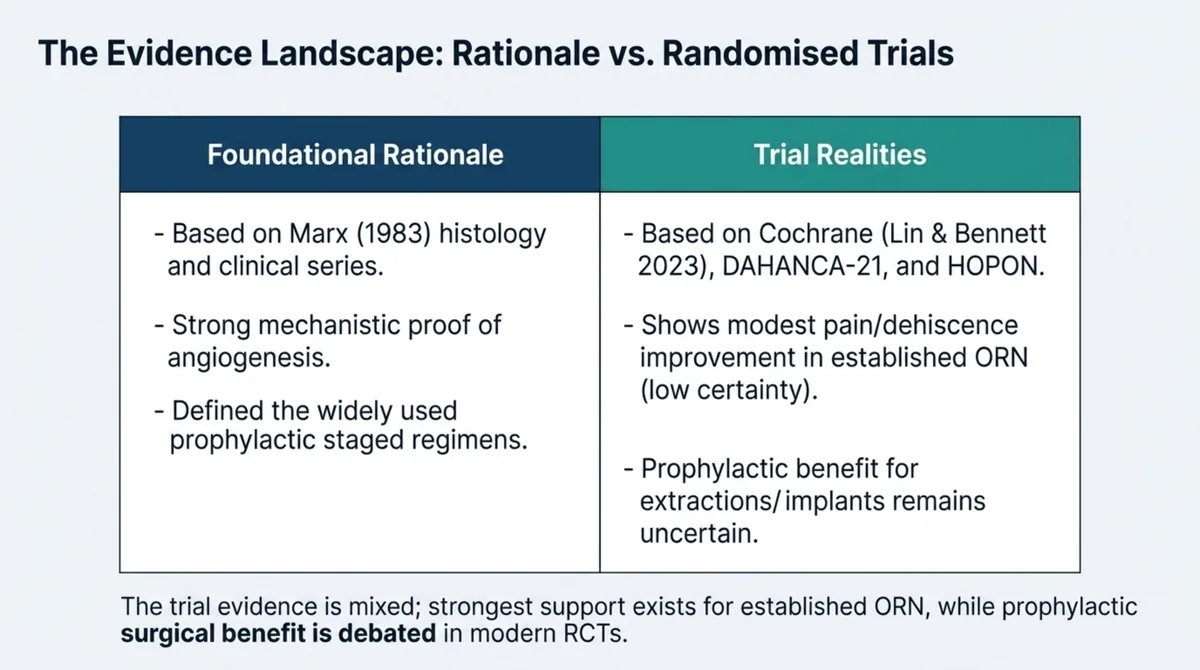 Two-column evidence summary contrasting foundational rationale with randomised trial realities. The foundational rationale is based on Marx's 1983 histology and clinical series, strong mechanistic support for angiogenesis, and the widely used staged prophylactic regimens it defined. The trial realities are based on the Cochrane review by Lin and Bennett 2023 and the DAHANCA-21 and HOPON randomised trials, showing modest pain and wound-dehiscence improvement in established osteoradionecrosis at low certainty, with prophylactic benefit for extractions and implants remaining uncertain.