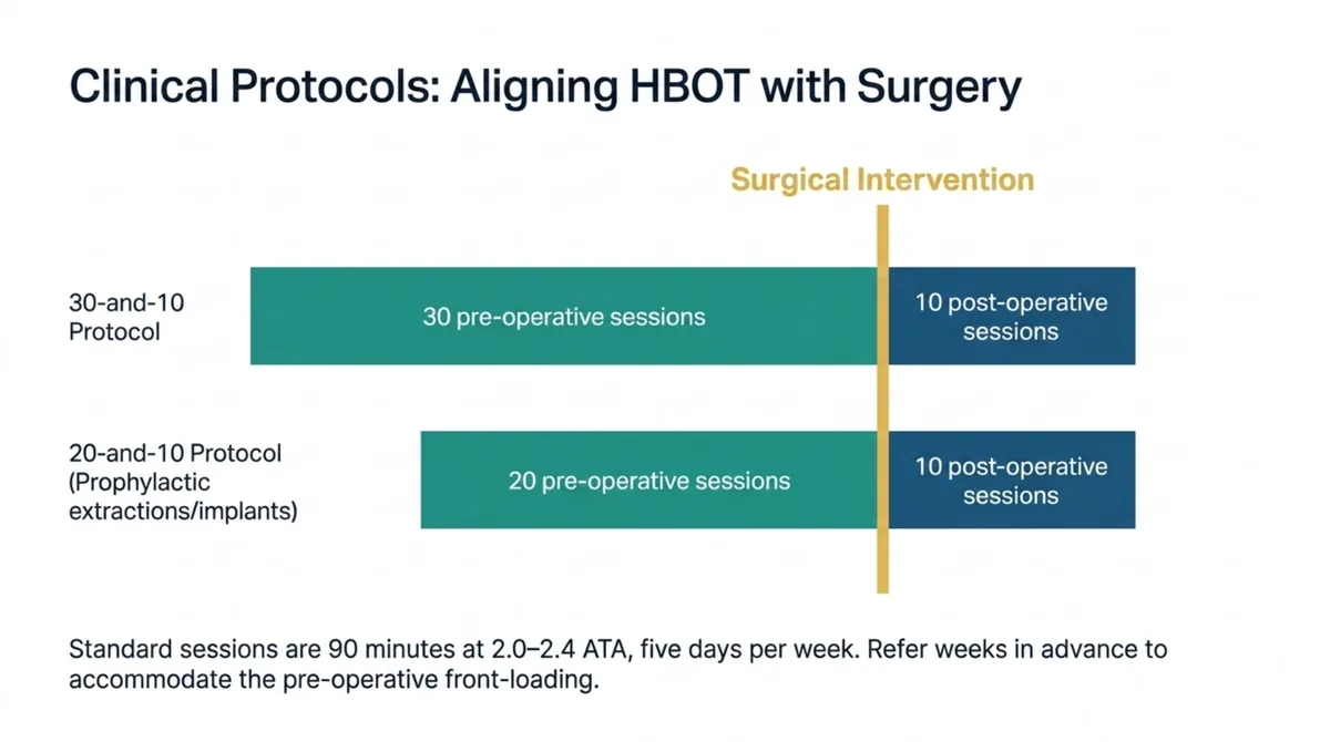 Timeline comparing two staged hyperbaric protocols around a central surgical intervention. The 30-and-10 protocol delivers 30 pre-operative sessions before surgery and 10 post-operative sessions afterward. The 20-and-10 protocol, used for prophylactic dental extractions or implants, delivers 20 pre-operative sessions and 10 post-operative sessions. Standard sessions run 90 minutes at 2.0 to 2.4 ATA, five days per week, so patients should be referred weeks in advance to accommodate the pre-operative course.
