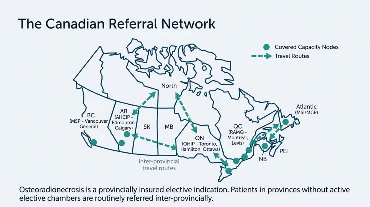 Map of Canada marking the hospital-based hyperbaric programmes that treat osteoradionecrosis as a provincially insured elective indication: British Columbia at Vancouver General, Alberta at the Edmonton and Calgary programmes, Ontario at the Toronto, Hamilton, and Ottawa programmes, Quebec at the Montreal and Levis programmes, and Atlantic programmes in Nova Scotia and Newfoundland and Labrador, with inter-provincial travel-route arrows from Saskatchewan, Manitoba, New Brunswick, Prince Edward Island, and the territories toward the nearest covered programme.