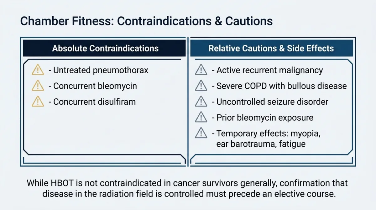 Two-column safety screen for elective hyperbaric referral. The absolute contraindications are an untreated pneumothorax, which must be drained before chamber entry, concurrent bleomycin, and concurrent disulfiram. The relative cautions and side effects are active recurrent malignancy in the radiation field, severe COPD with bullous disease, an uncontrolled seizure disorder, prior bleomycin exposure, and temporary effects of myopia, ear barotrauma, and fatigue.