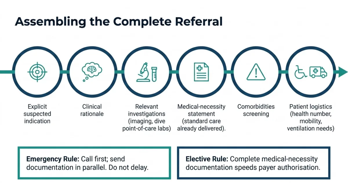 Diagram of the six elements of a complete hyperbaric referral: suspected indication, clinical rationale, investigations, medical-necessity statement, comorbidities and contraindications, and patient logistics.