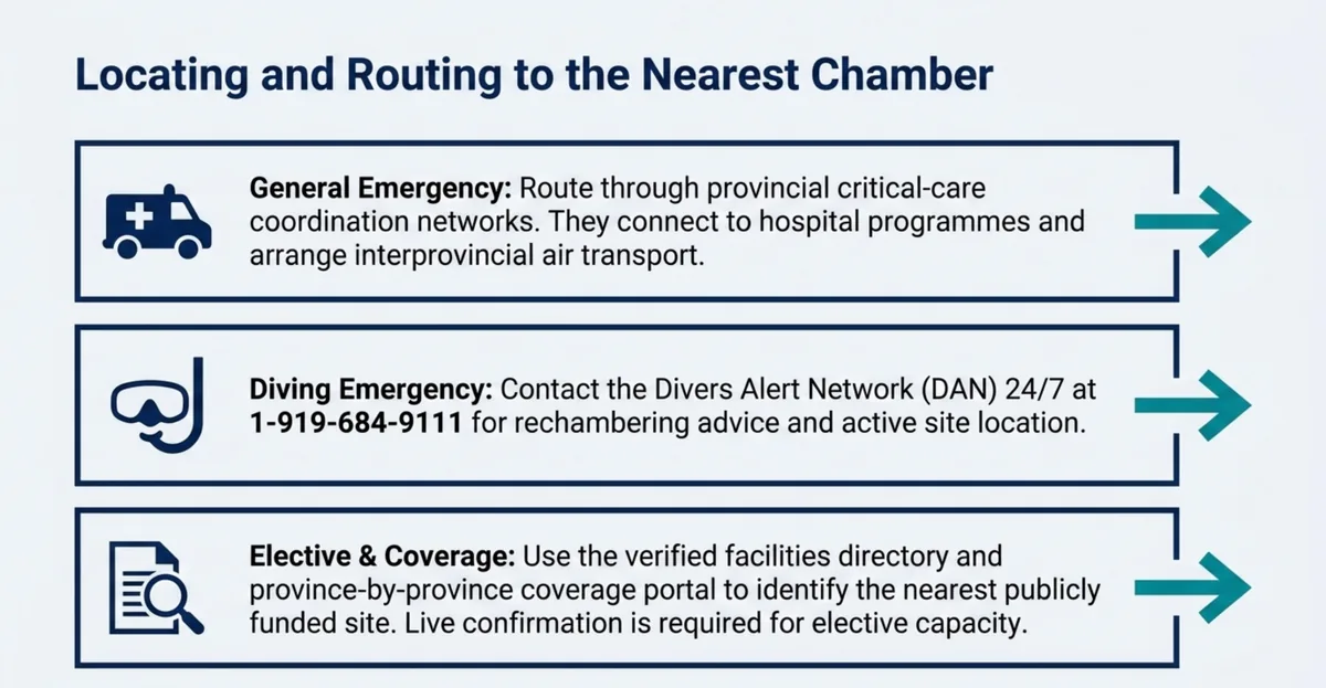 Diagram of three routing paths to the nearest chamber: provincial critical-care coordination for general emergencies, the Divers Alert Network line for diving emergencies, and the verified facilities directory for elective and coverage questions.