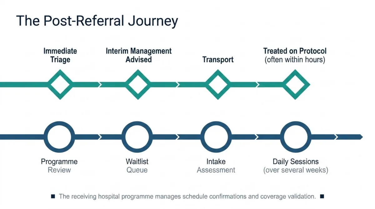 Two-track timeline contrasting the emergency post-referral path of immediate triage, interim management, transport, and treatment on protocol with the elective path of programme review, waitlist, intake assessment, and daily sessions.