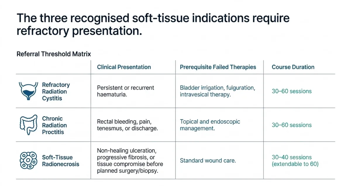 Referral threshold matrix for the three recognised soft-tissue radiation injuries: refractory radiation cystitis presenting as persistent or recurrent haematuria after failed bladder irrigation, fulguration, or intravesical therapy, treated over thirty to sixty sessions; chronic radiation proctitis presenting as rectal bleeding, pain, tenesmus, or discharge after failed topical and endoscopic management, treated over thirty to sixty sessions; and soft-tissue radionecrosis presenting as non-healing ulceration, progressive fibrosis, or tissue compromise before planned surgery or biopsy after failed standard wound care, treated over thirty to forty sessions extendable toward sixty.